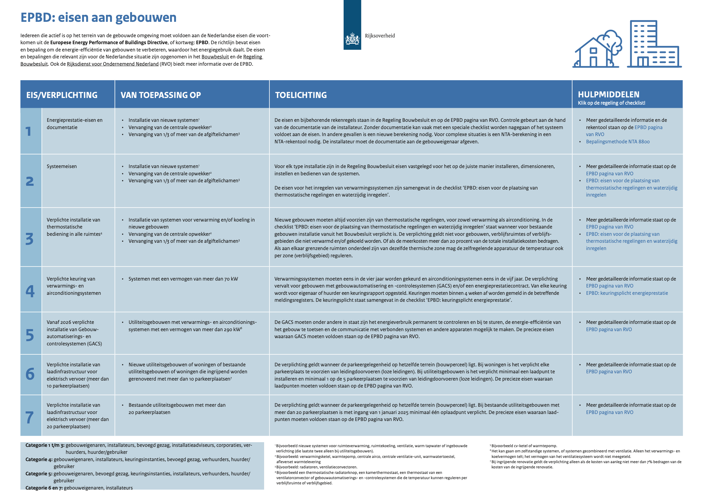 Herziene richtlijn voor isolatie in de utiliteitsomgeving - VIB Ondernemers in het Thermisch Isolatiebedrijf